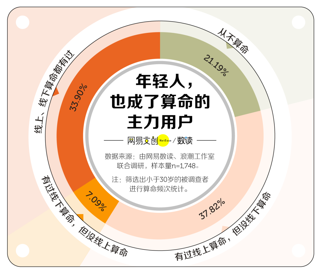 中国人最爱的算命项目，星座和塔罗牌输给了它