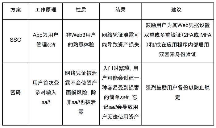 zkLogin构建者的最佳实践和业务思考