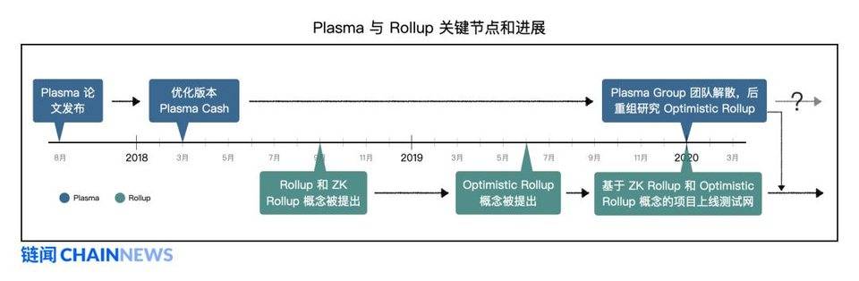 以太坊扩容最热门主力方案 Rollup 学习指南