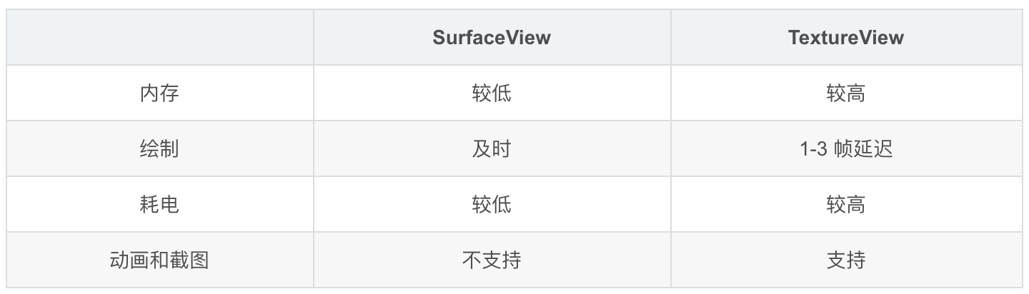 SurfaceView VS TextureView