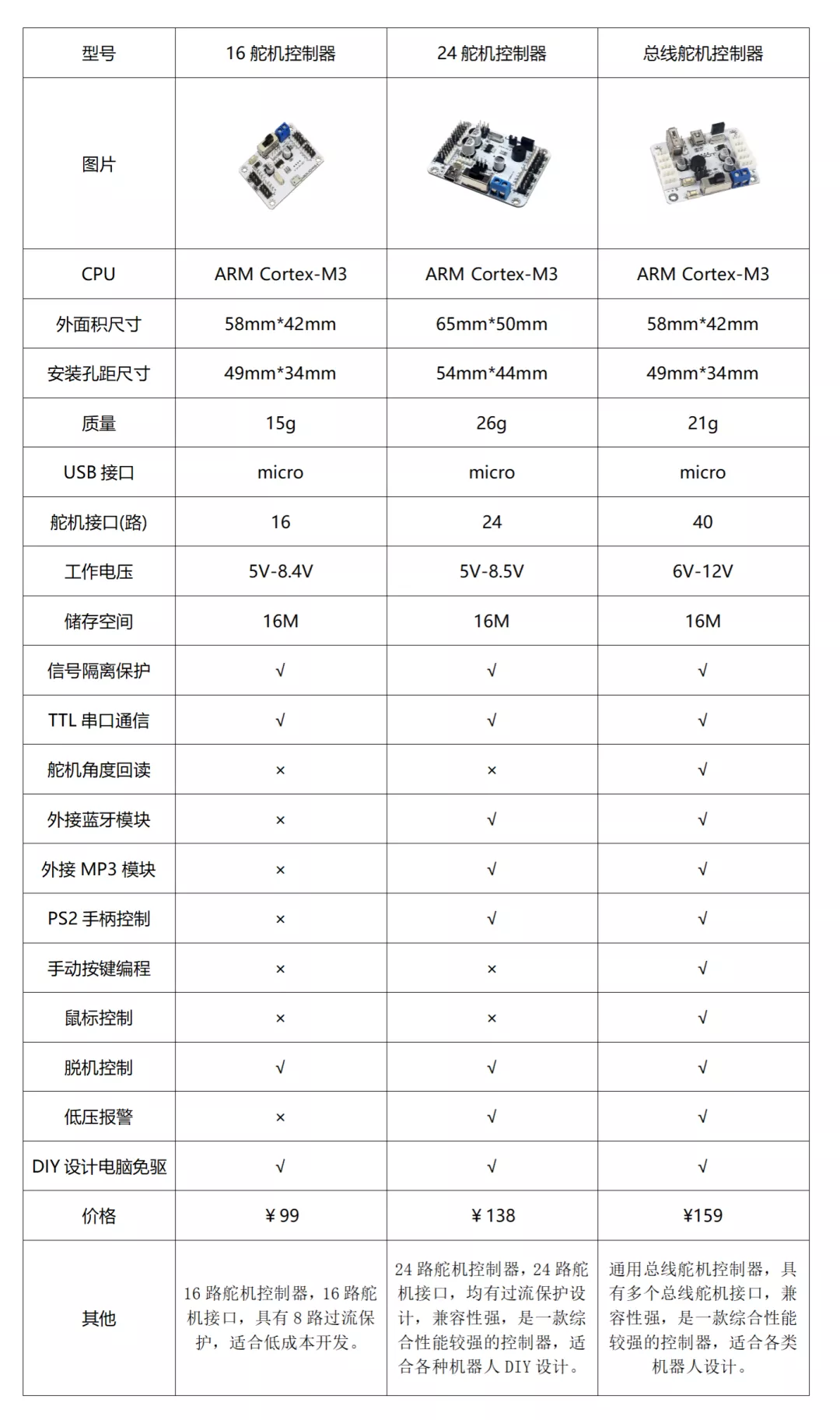 关于16路舵机控制器、24路舵机控制器与总线舵机控制器