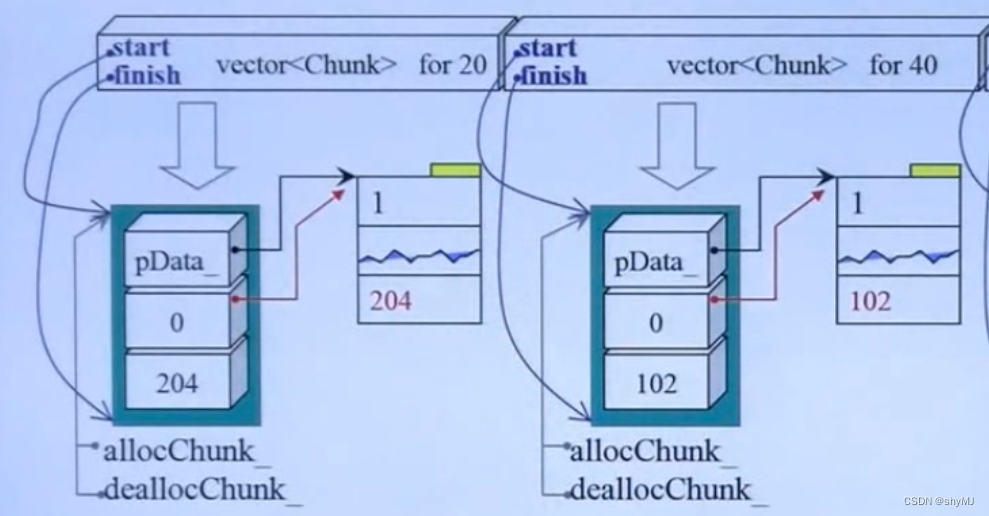 侯捷 | C++ | 内存管理 | 学习笔记（四）:第四章节 loki::allocator