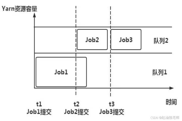 【赵渝强老师】Yarn的资源调度策略_大数据_03