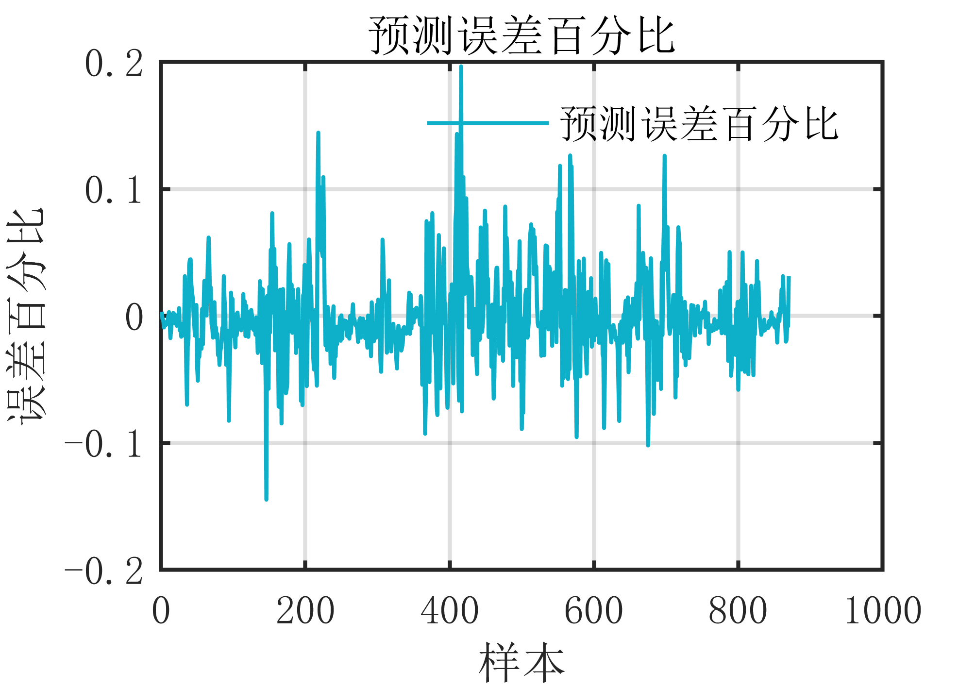 【MATLAB】ICEEMDAN_LSTM神经网络时序预测算法