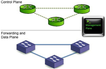 Ʋ/Control Planeݲ/Data Planeʾͼ