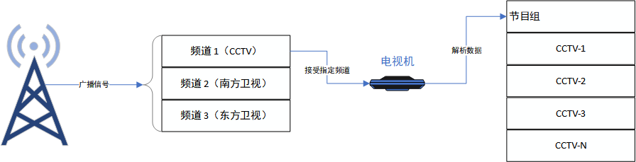 MPEG-TS封装格式