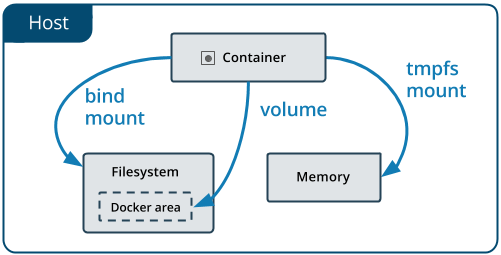 【Docker】Docker数据的存储