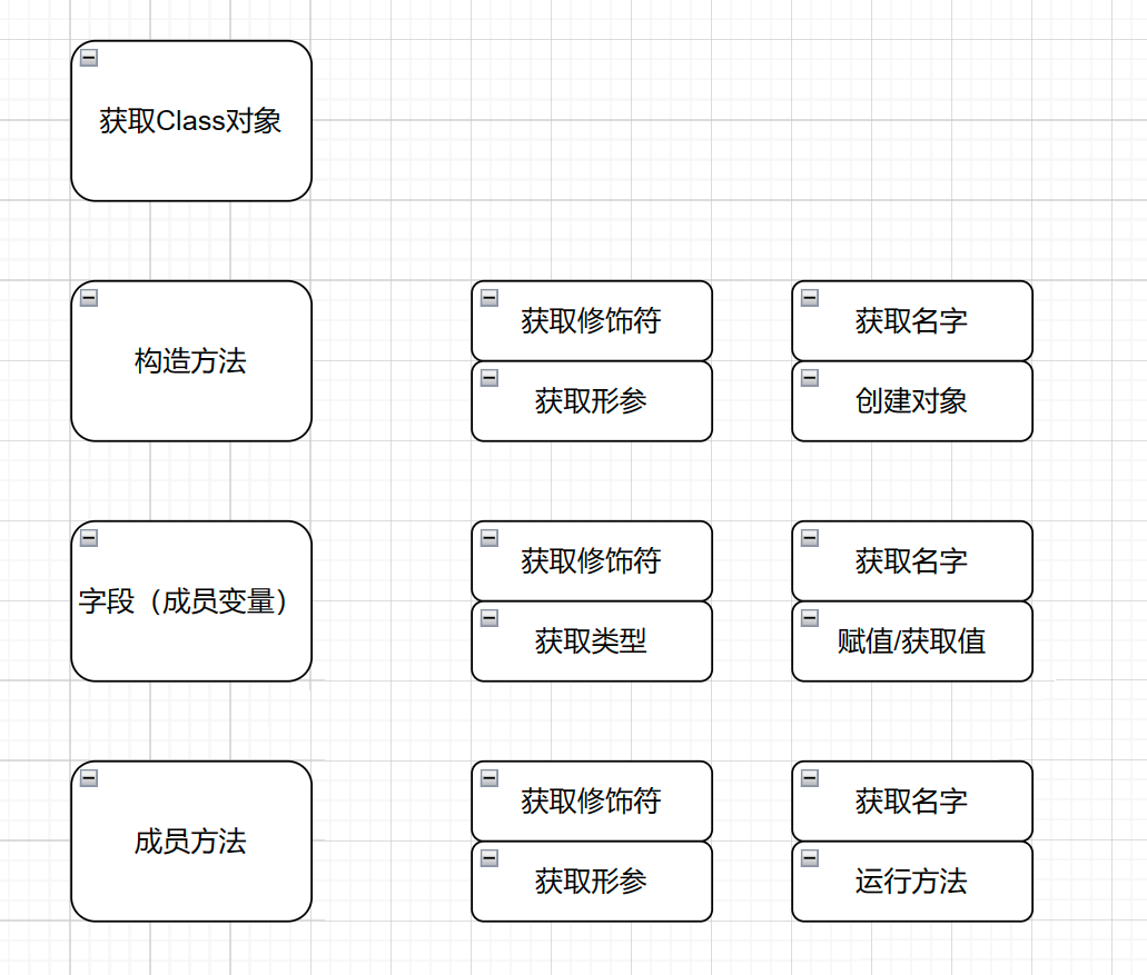 【Java】网制焦，实也难，0基础，学反射