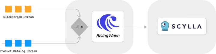 基于 RisingWave 和 ScyllaDB 构建事件驱动应用