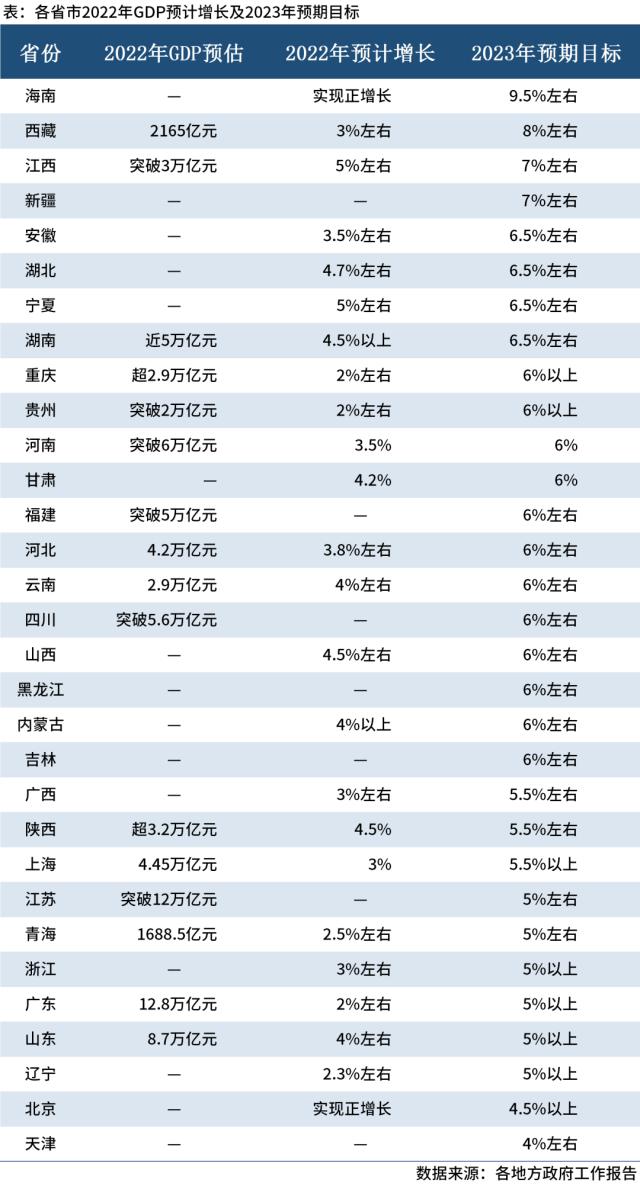 a| 2022年中国GDP增长3%，各省2023年增速目标出炉