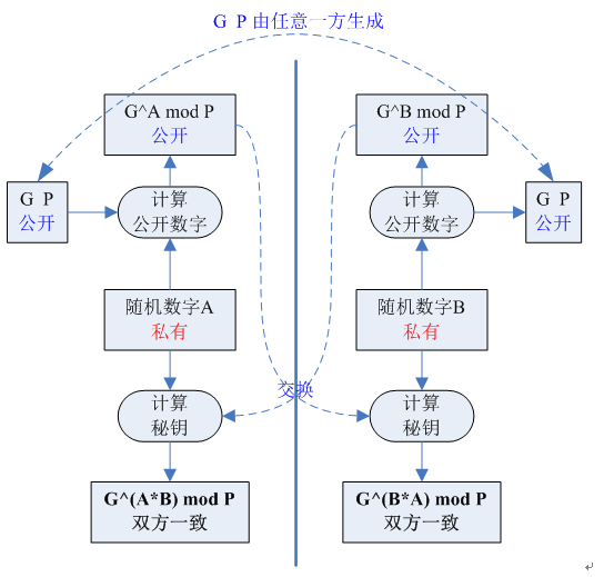 基本密码技术