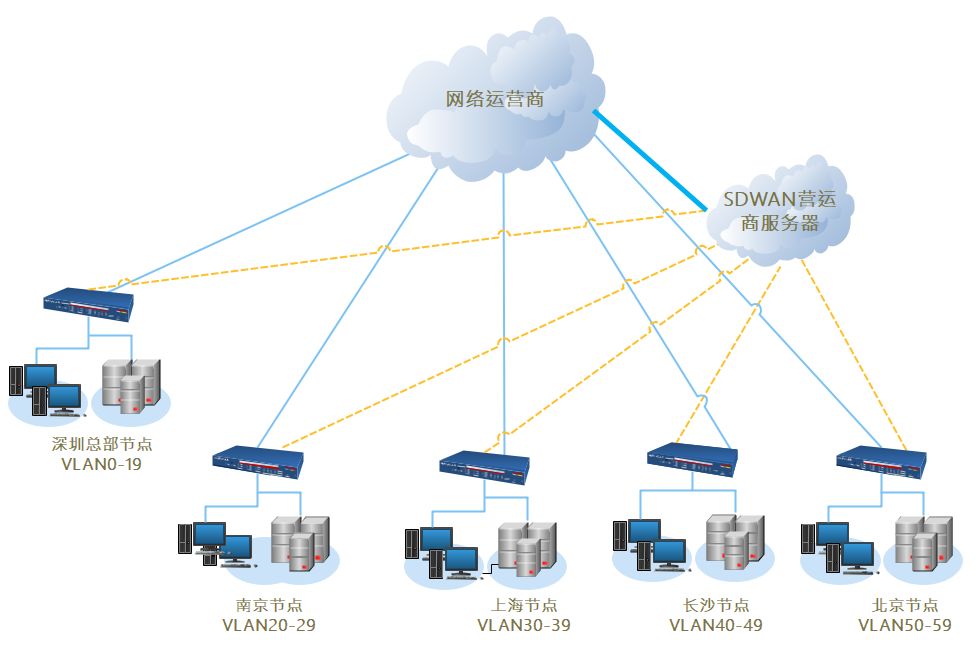 ​SDWAN Schematic