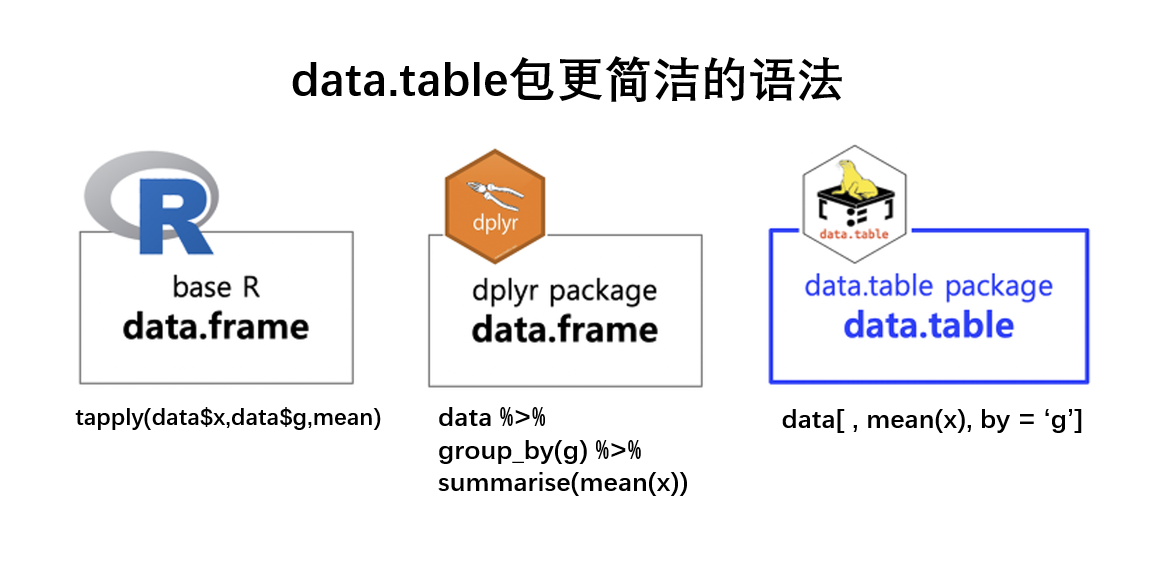 R语言-data.table包用来加速大型数据集的加载和运算_r语言的data.table计算速度-CSDN博客