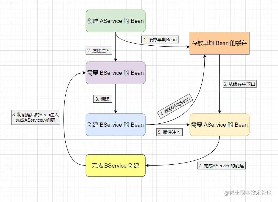 浅谈 Spring 如何解决 Bean 的循环依赖问题