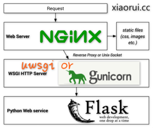 python web开发之gunicorn 和 uWSGI 对比和配置