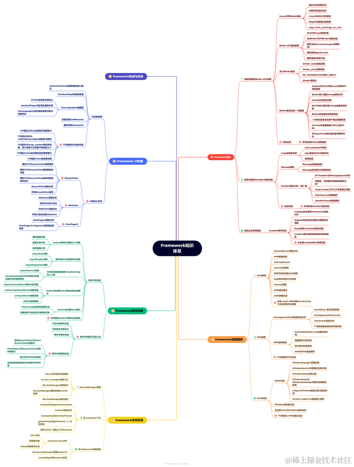 如何把Android Framework学彻底？一条龙学习