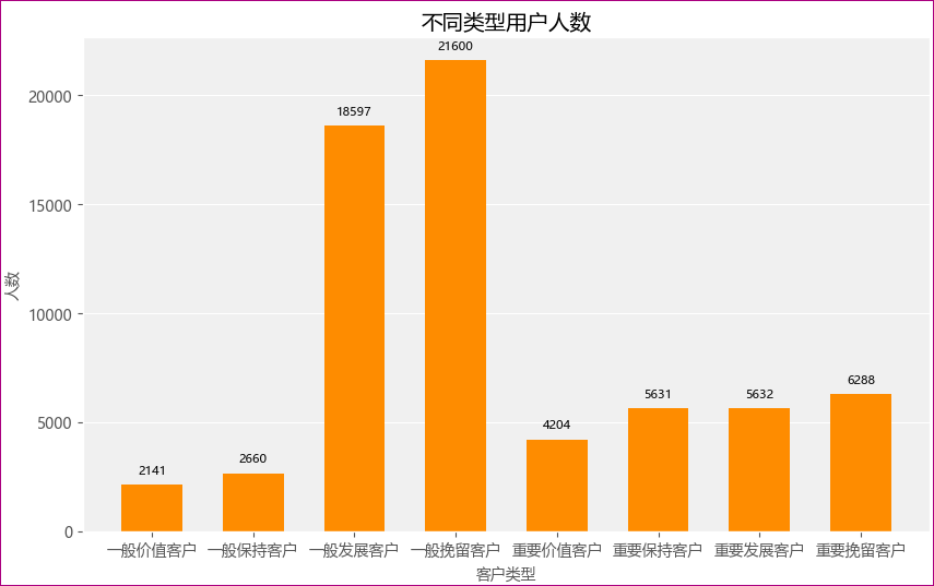 不同类型用户数量