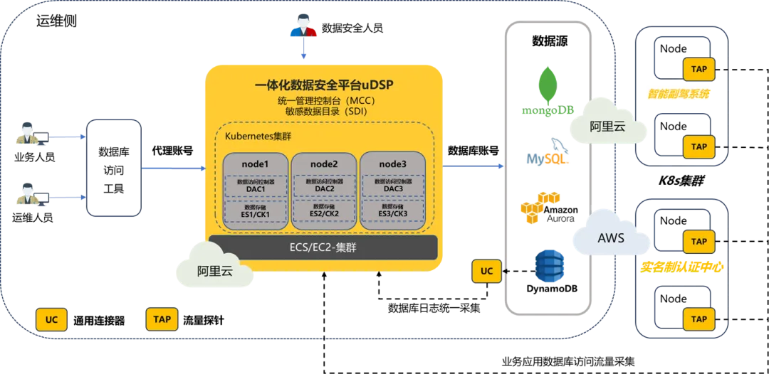 某头部车企“数据安全管控一体化”实践案例_数据库