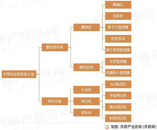 半导体检测设备分类