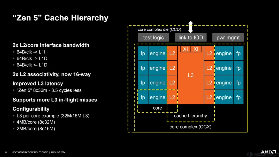 AMD Zen 5架构深入揭秘！性能提升从何而来？_CPU_08