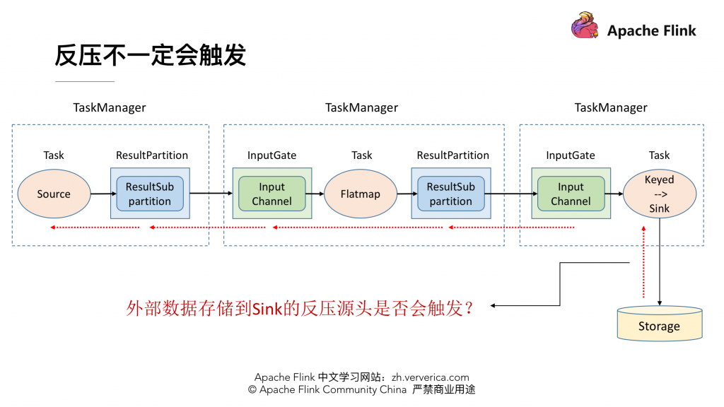 Apache Flink 进阶教程（七）：网络流控及反压剖析