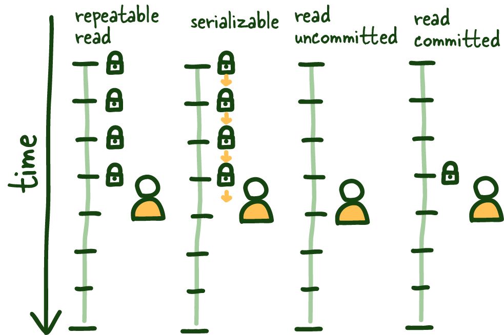 SQL标准的四种隔离级别