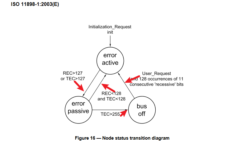 CAN bus off ——ISO11898