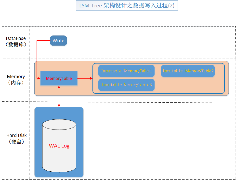 4654f7a9447a9f1e165f9de3f3d649f6 - 【万字长文】使用 LSM-Tree 思想基于.Net 6.0 C# 实现 KV 数据库（案例版）