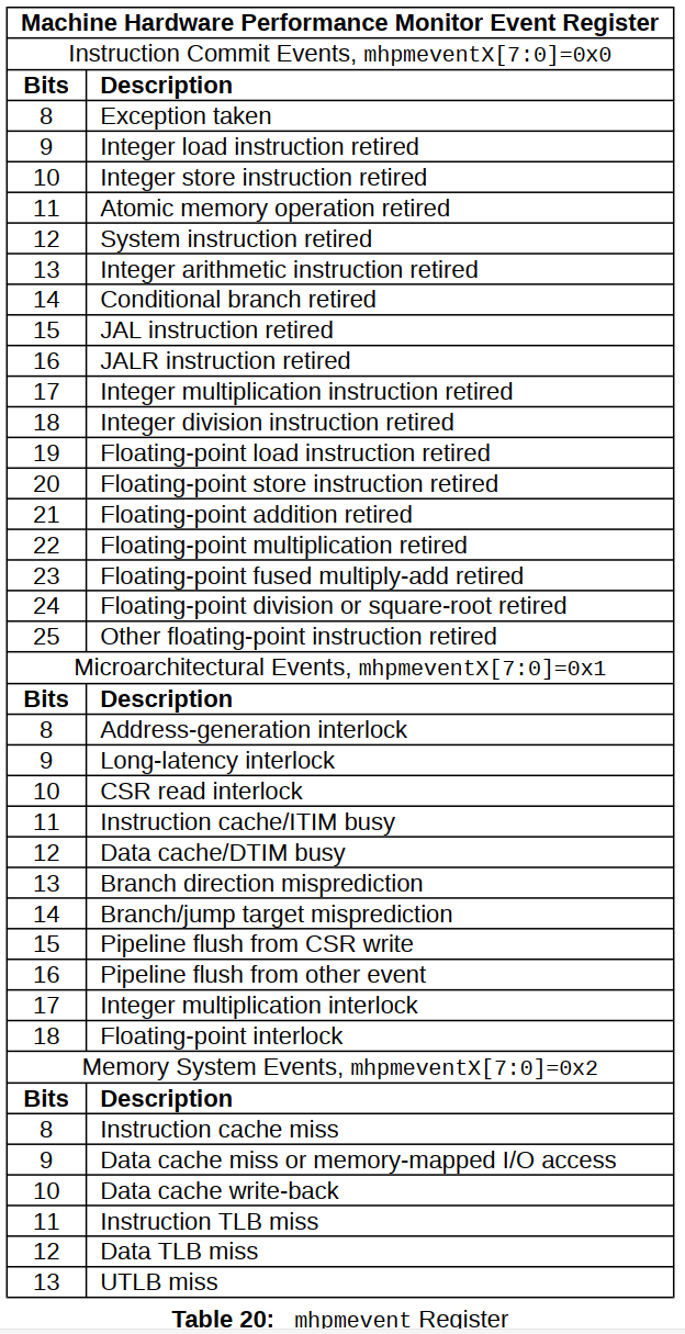 RISC-V SiFive U64内核——HPM硬件性能监视器