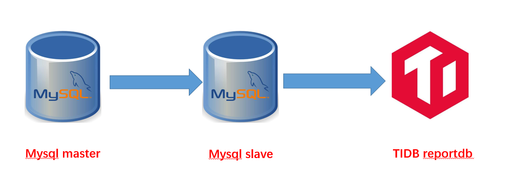 如何将TIDB作为Mysql的从库实现实时数据同步
