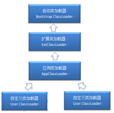 一、Java类加载机制