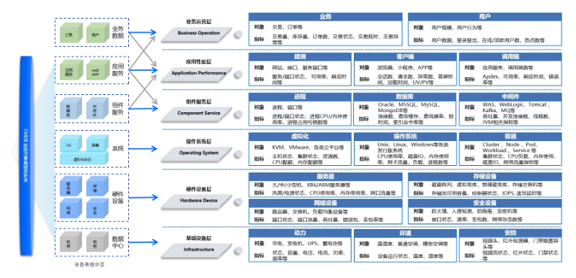 企业的分层运维对象监控指标体系建设​​_数据建设_09