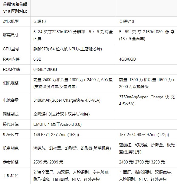 华为荣耀10是android,华为荣耀10和v10有什么区别