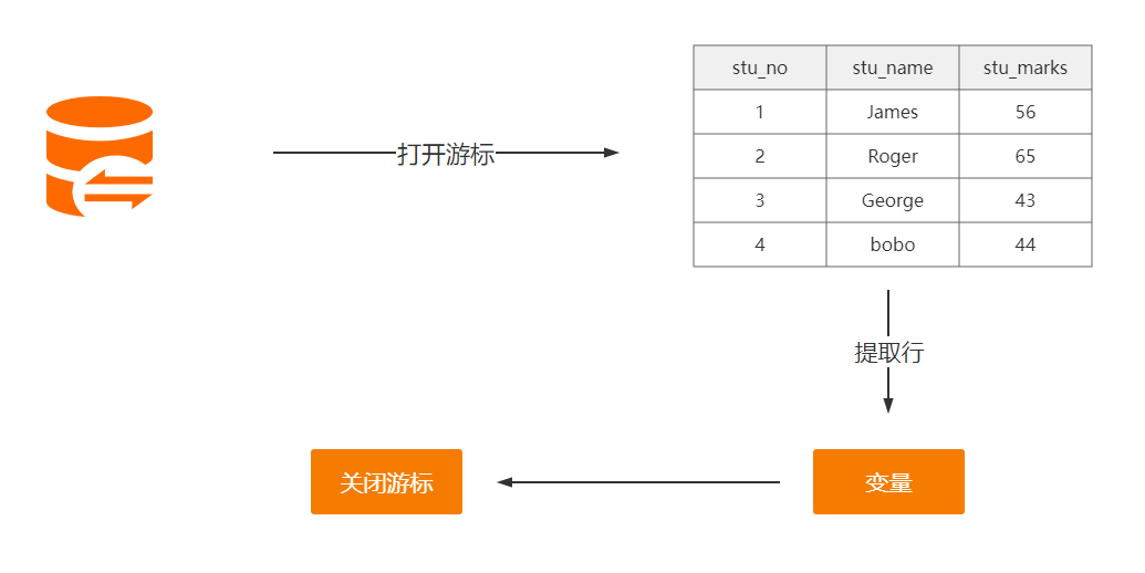 Oracle 游标子程序触发器