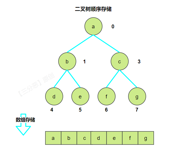 二叉树顺序存储