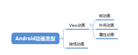 带你走一波Android自定义Animator属性动画相关事项（一）_属性动画