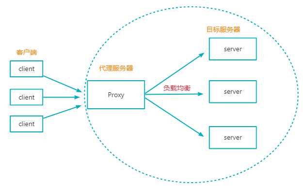 nginx反向代理服务器及负载均衡服务配置