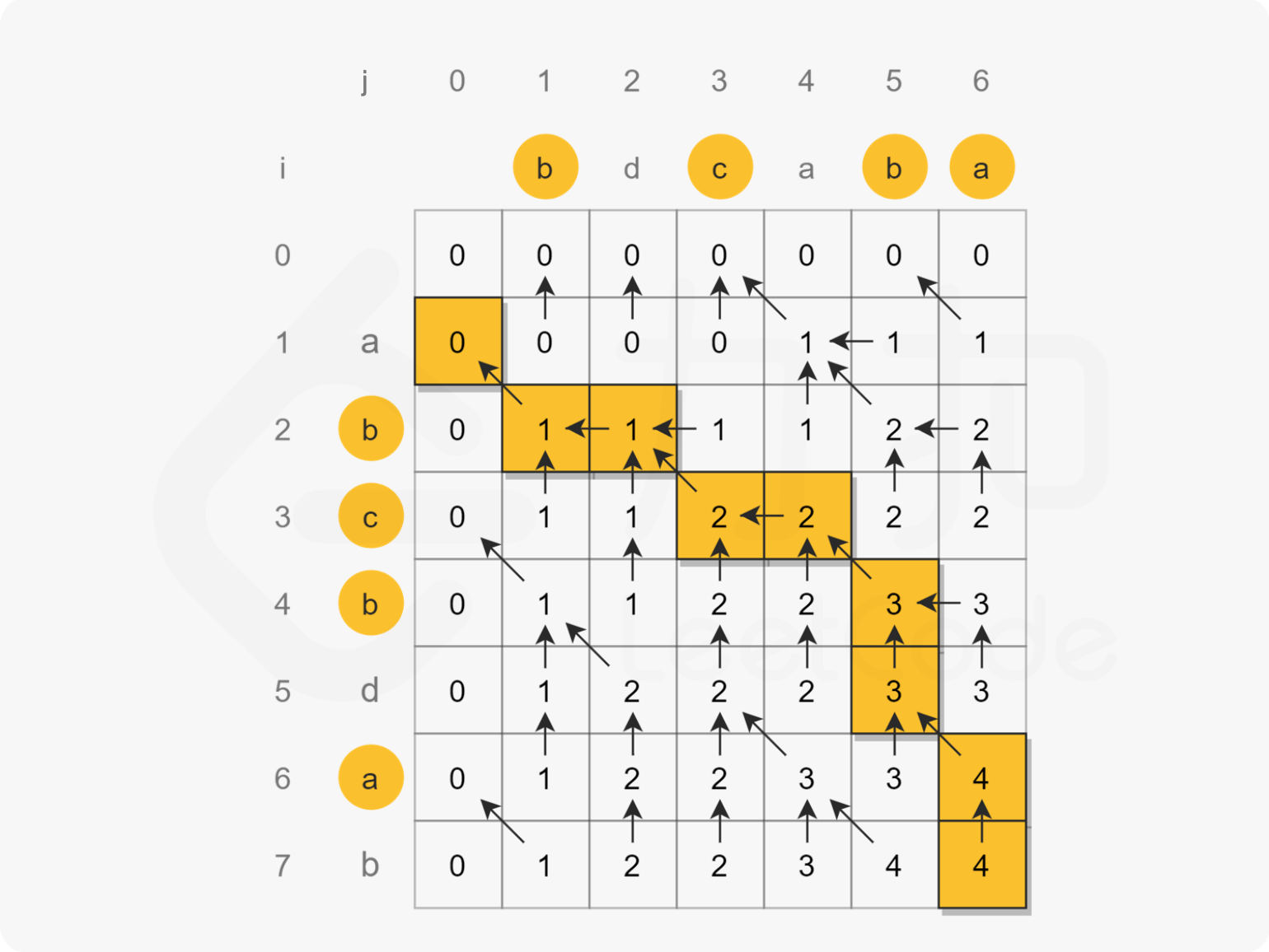 LeetCode HOT 100刷题总结