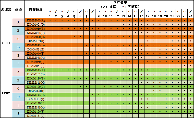 华为2288HV5服务器内存插法及内存插槽位置