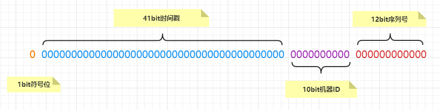 Oracle Id生成算法 —— 雪花算法