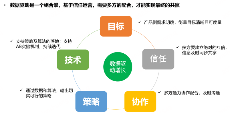 让数据背后的那些话创造价值 | 数据增长