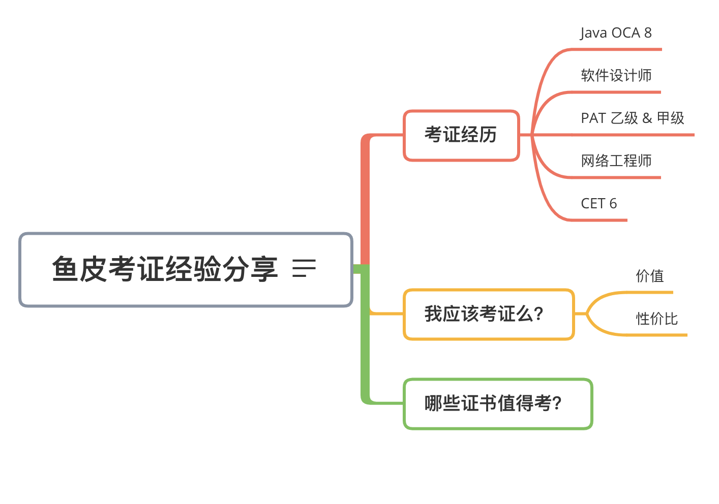 考证经验分享思维导图