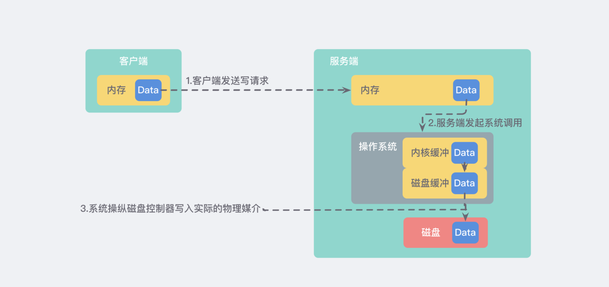 持久化