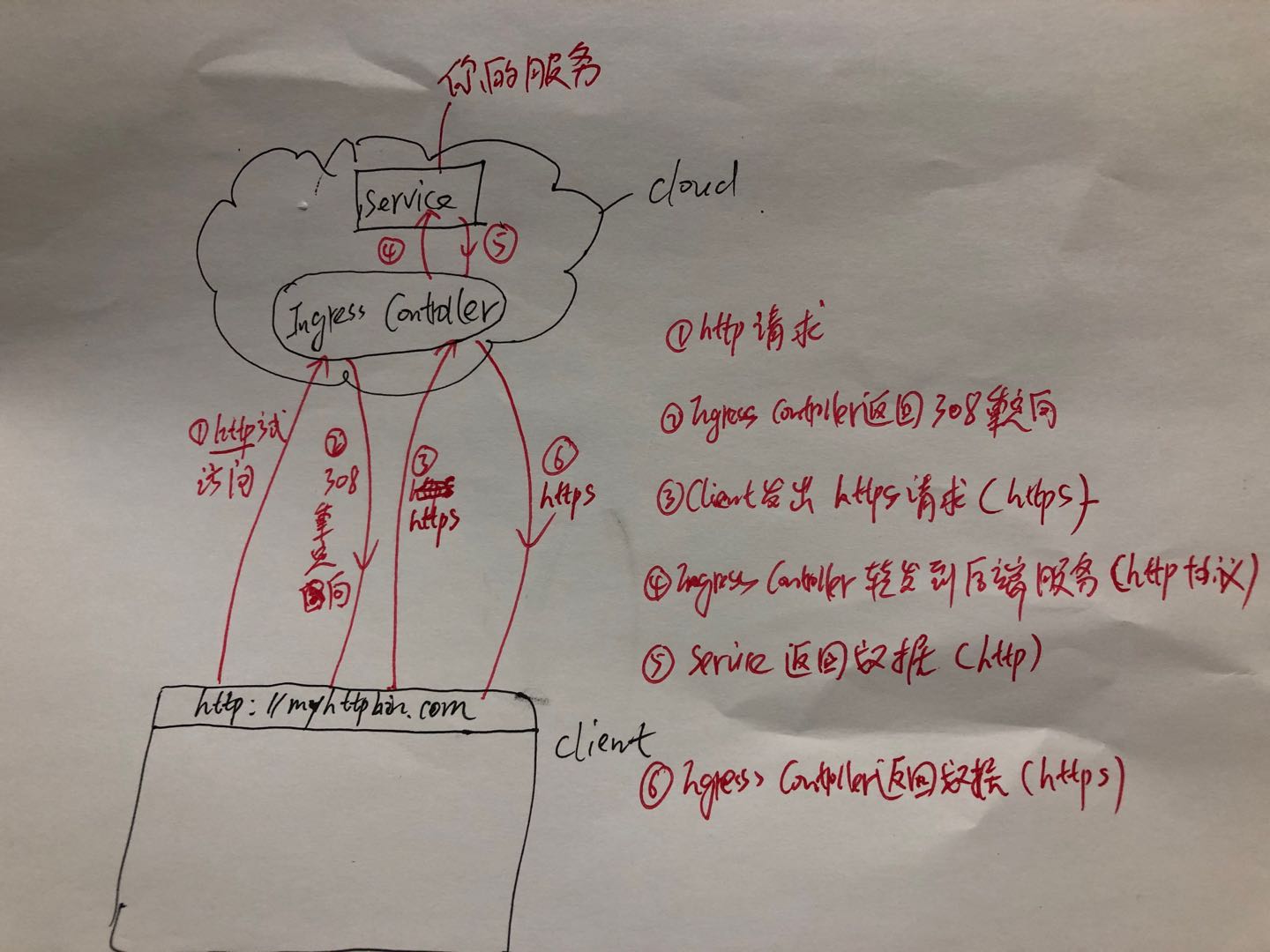 不改一行代码，让你的web应用支持https协议