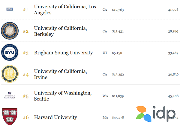 2018 ucla计算机排名,2018福布斯最具价值美国大学排名：加州UCLA位列榜首!