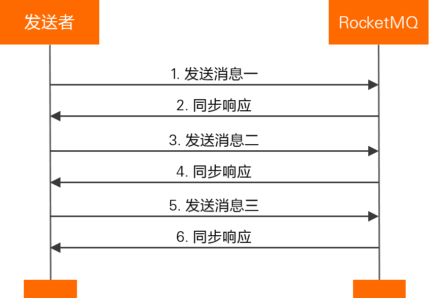 图片来源：https://help.aliyun.com/zh/apsaramq-for-rocketmq/cloud-message-queue-rocketmq-4-x-series/developer-reference/send-normal-messages-in-one-of-three-modes