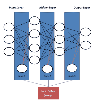 Model parallelism