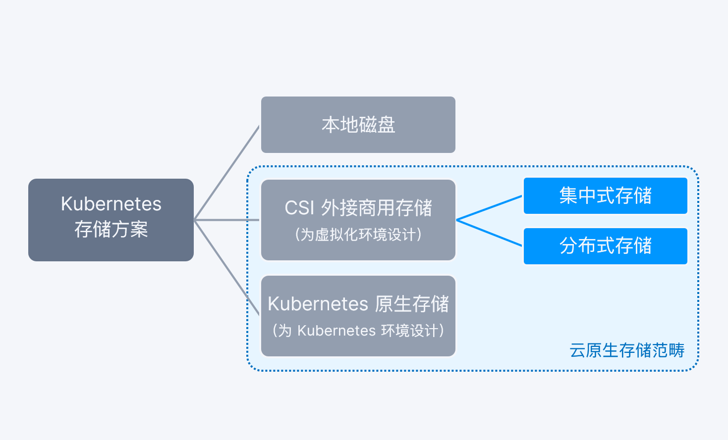 01_k8s-ストレージ アーキテクチャの比較.png