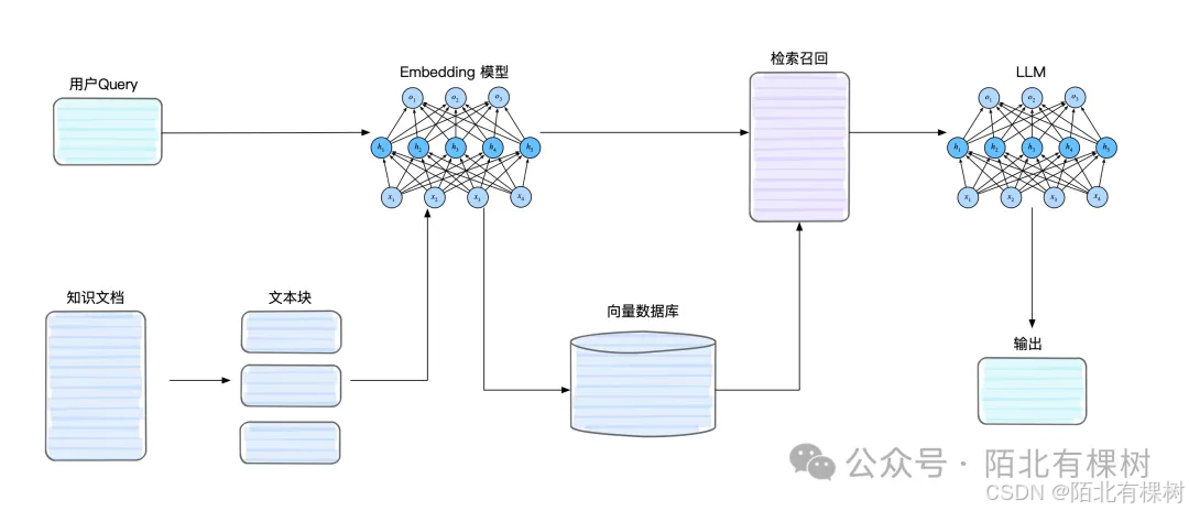 6.1 RAG 技术概览，从AI搜索谈起——《带你自学大语言模型》系列_语言模型_02