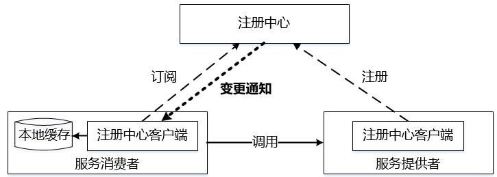 分布式技术（二）注册中心